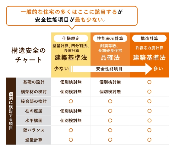 構造安全　チャート図　画像