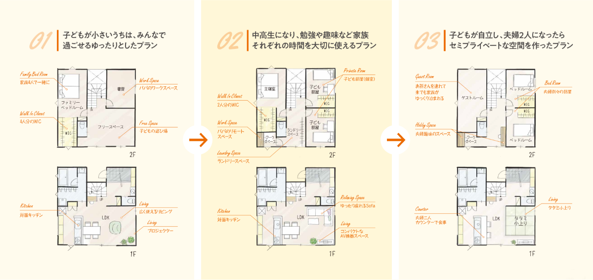 ライフステージ　プラン図　画像