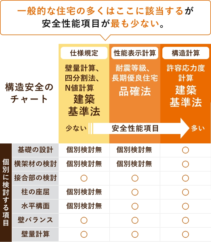 構造安全　チャート図　画像