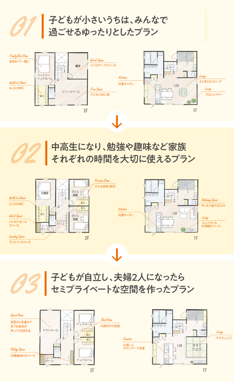 ライフステージ　プラン図　画像