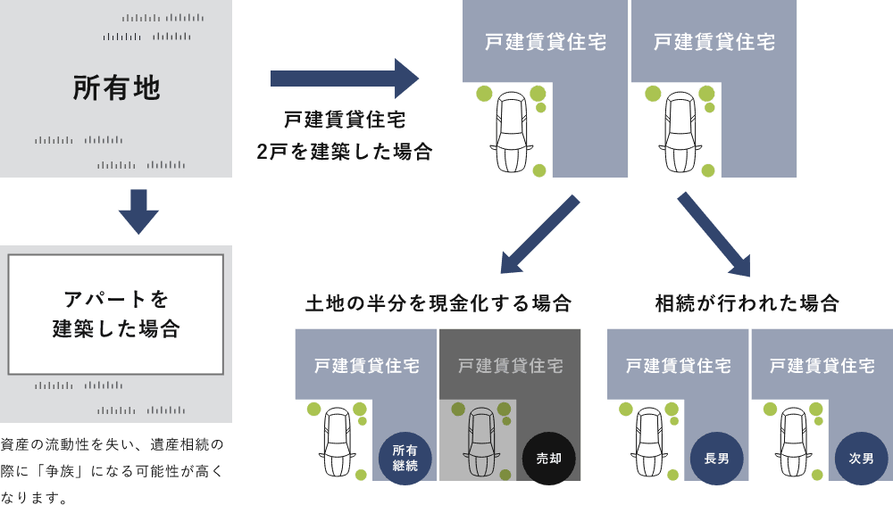 相談や売却の際に分割がしやすい​