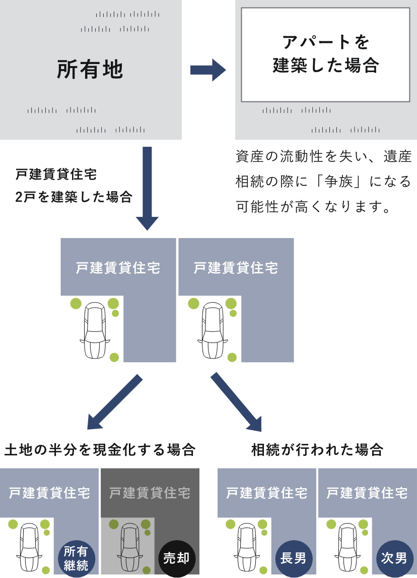 相談や売却の際に分割がしやすい​