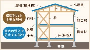 住宅瑕疵担保責任保険法人による検査【2回】