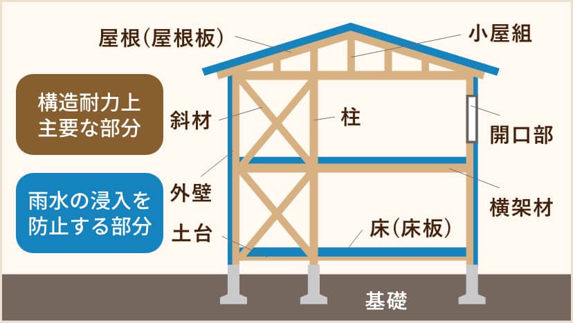 住宅瑕疵担保責任保険法人による検査【2回】