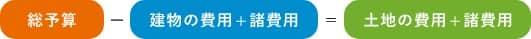 総予算建物の費用土地の費用