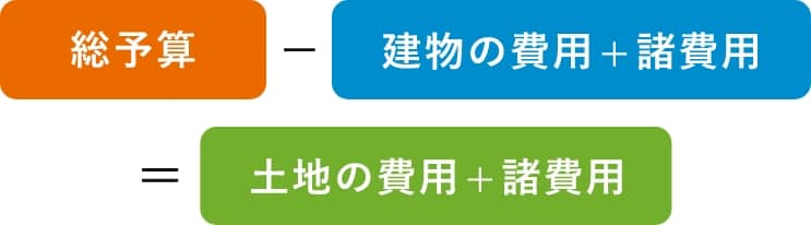 総予算建物の費用土地の費用